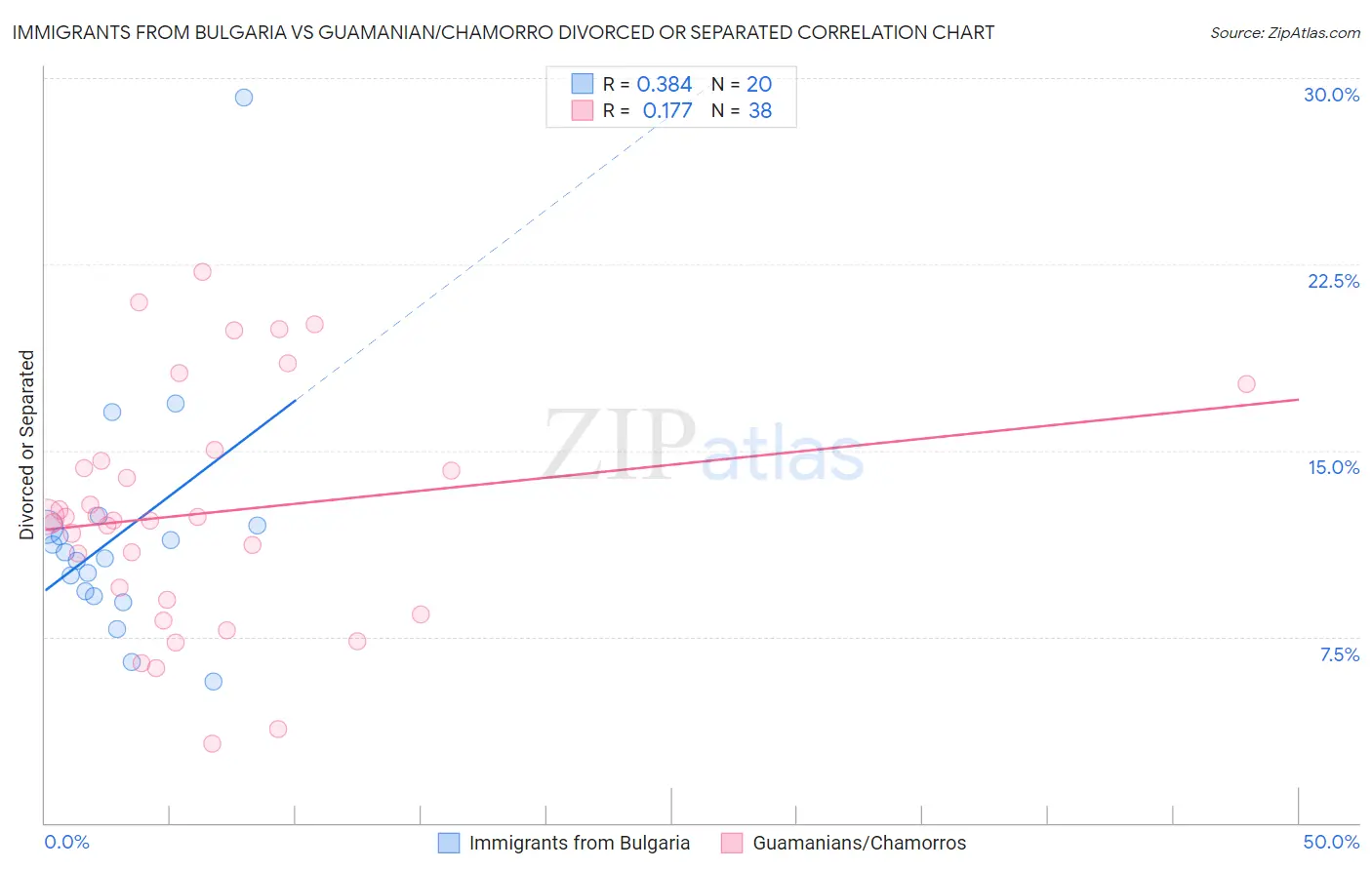 Immigrants from Bulgaria vs Guamanian/Chamorro Divorced or Separated