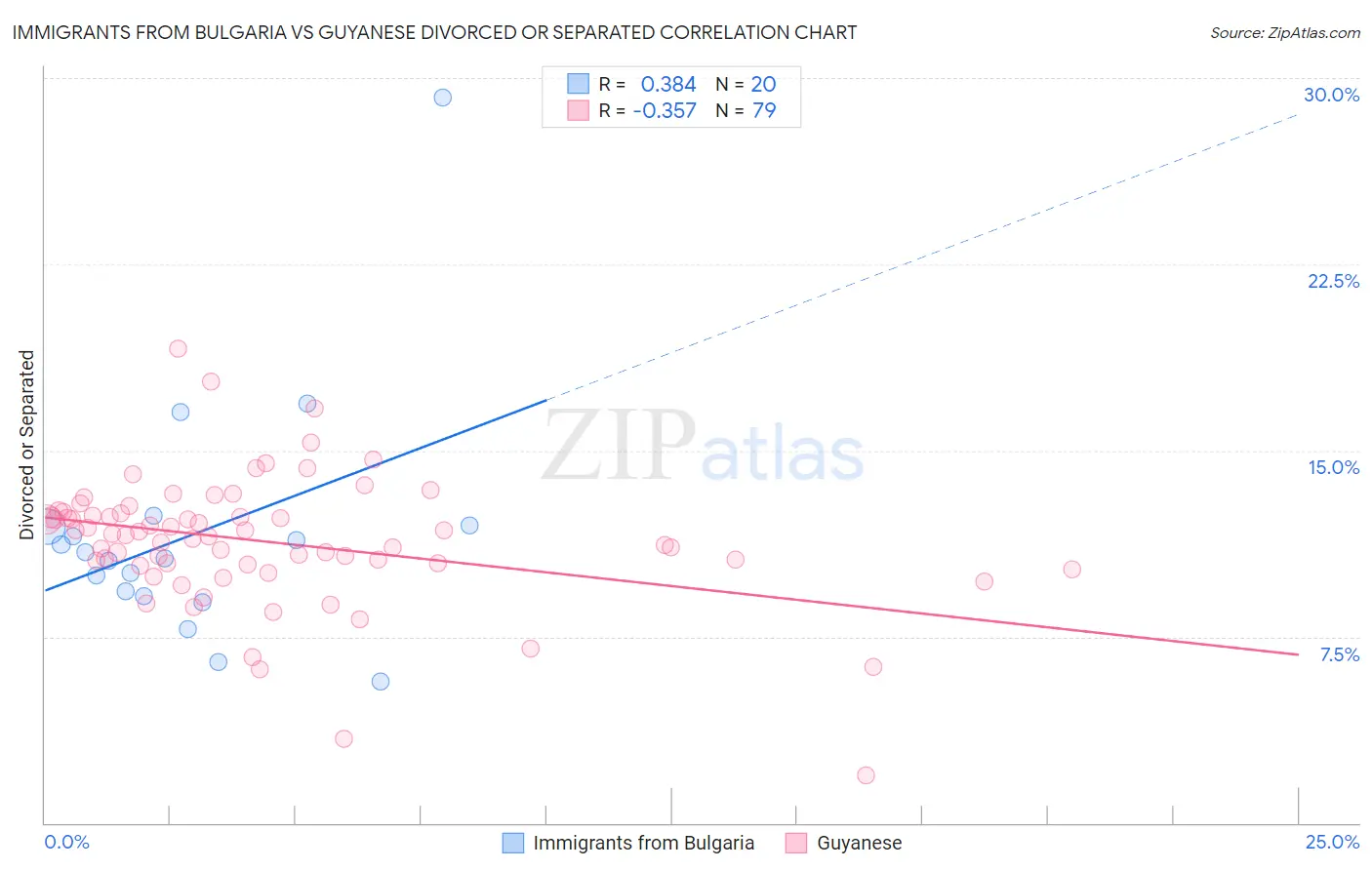 Immigrants from Bulgaria vs Guyanese Divorced or Separated