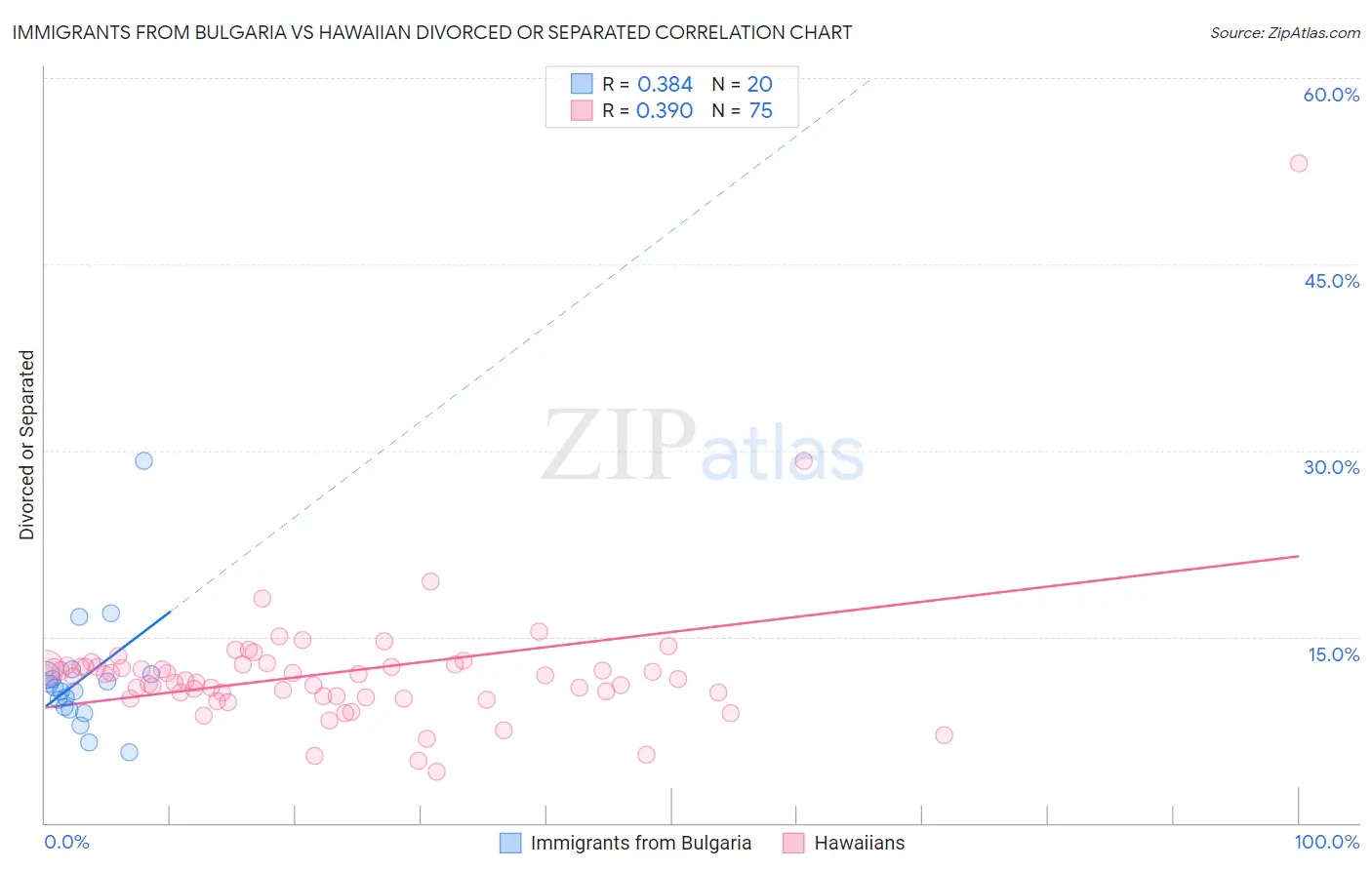Immigrants from Bulgaria vs Hawaiian Divorced or Separated