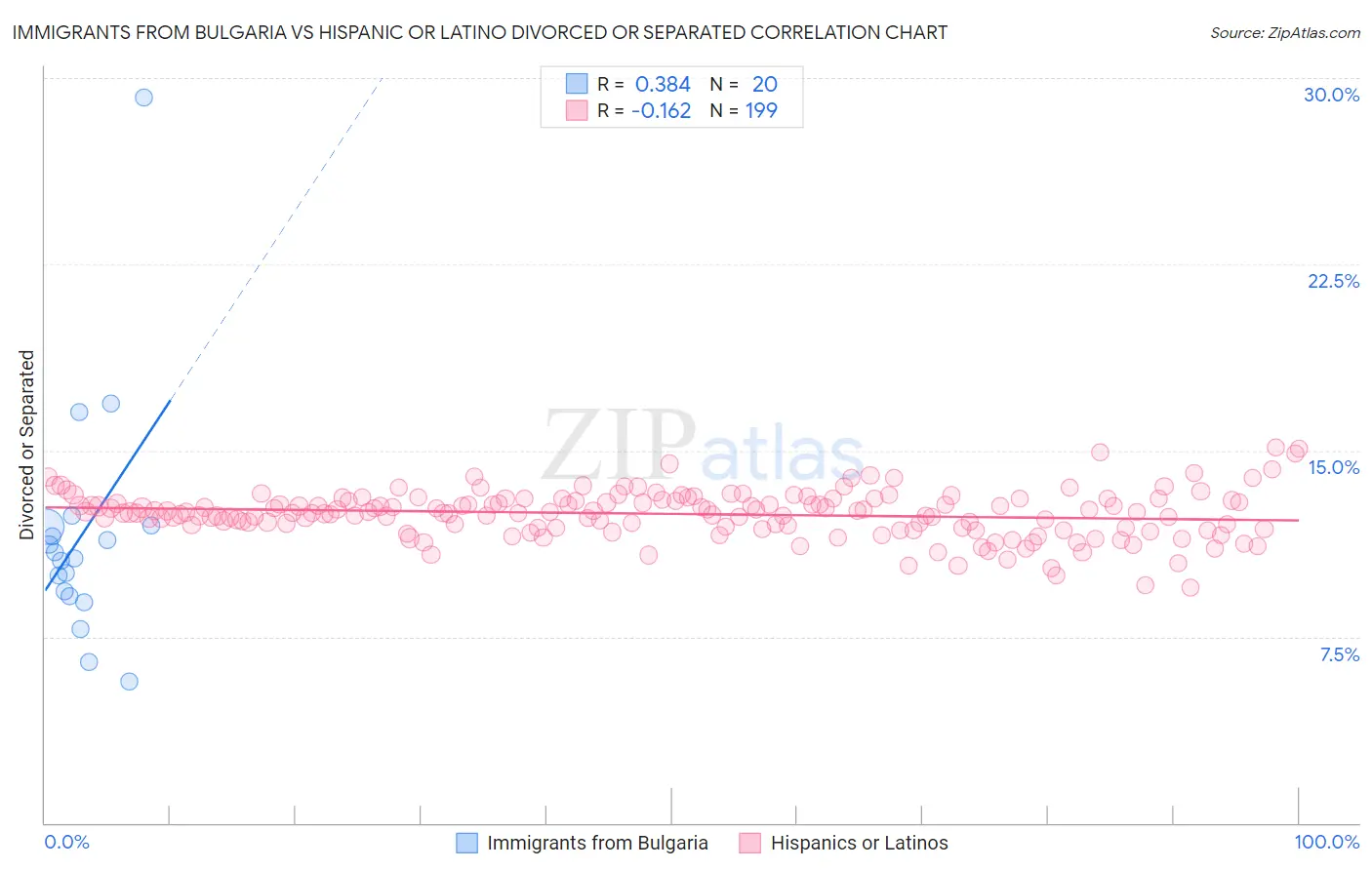 Immigrants from Bulgaria vs Hispanic or Latino Divorced or Separated