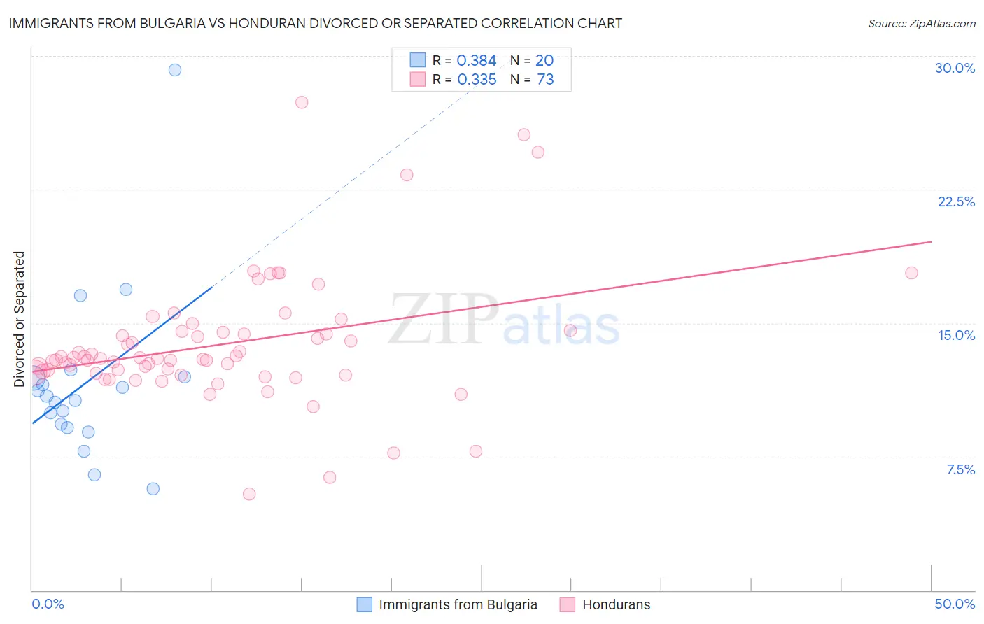 Immigrants from Bulgaria vs Honduran Divorced or Separated