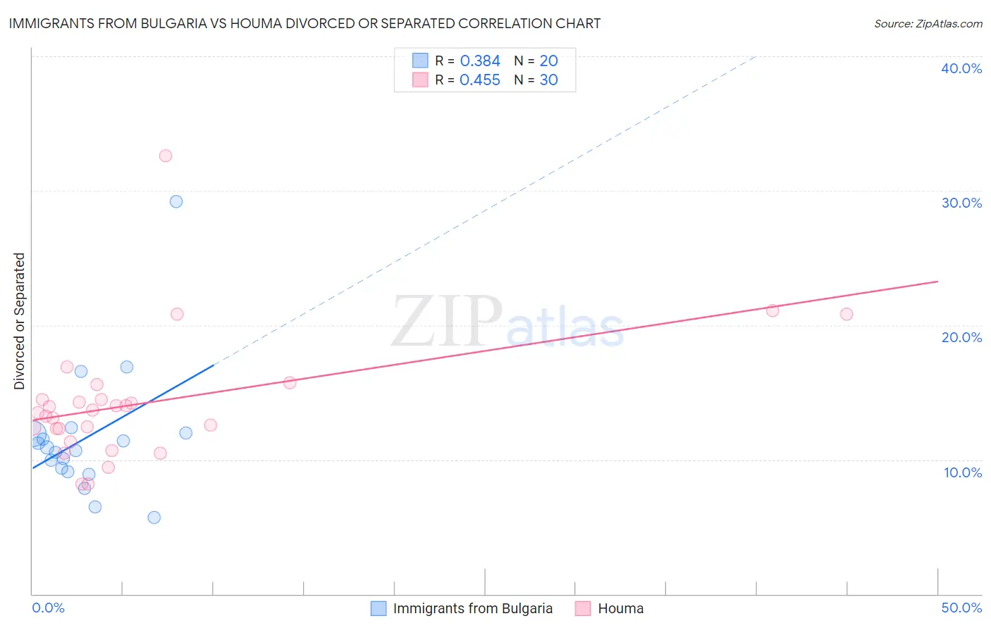 Immigrants from Bulgaria vs Houma Divorced or Separated