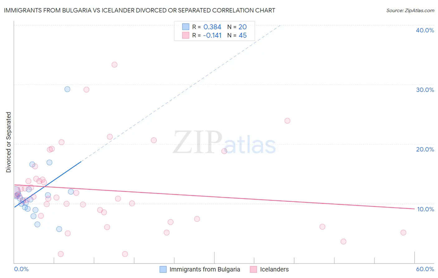 Immigrants from Bulgaria vs Icelander Divorced or Separated