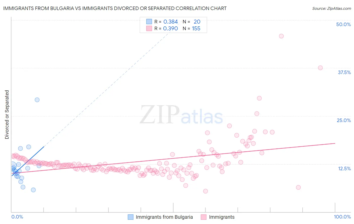 Immigrants from Bulgaria vs Immigrants Divorced or Separated