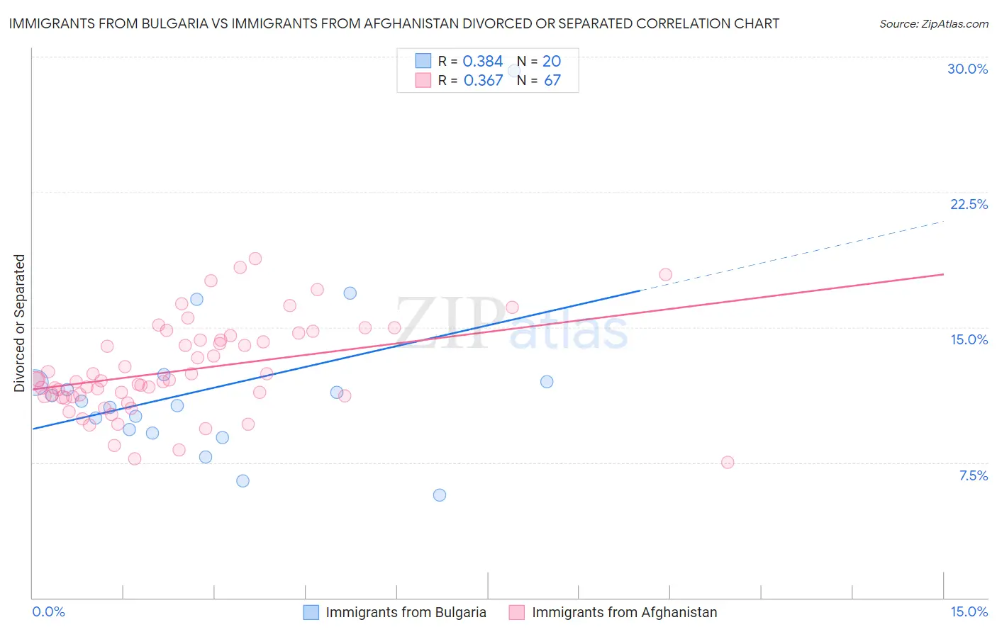 Immigrants from Bulgaria vs Immigrants from Afghanistan Divorced or Separated