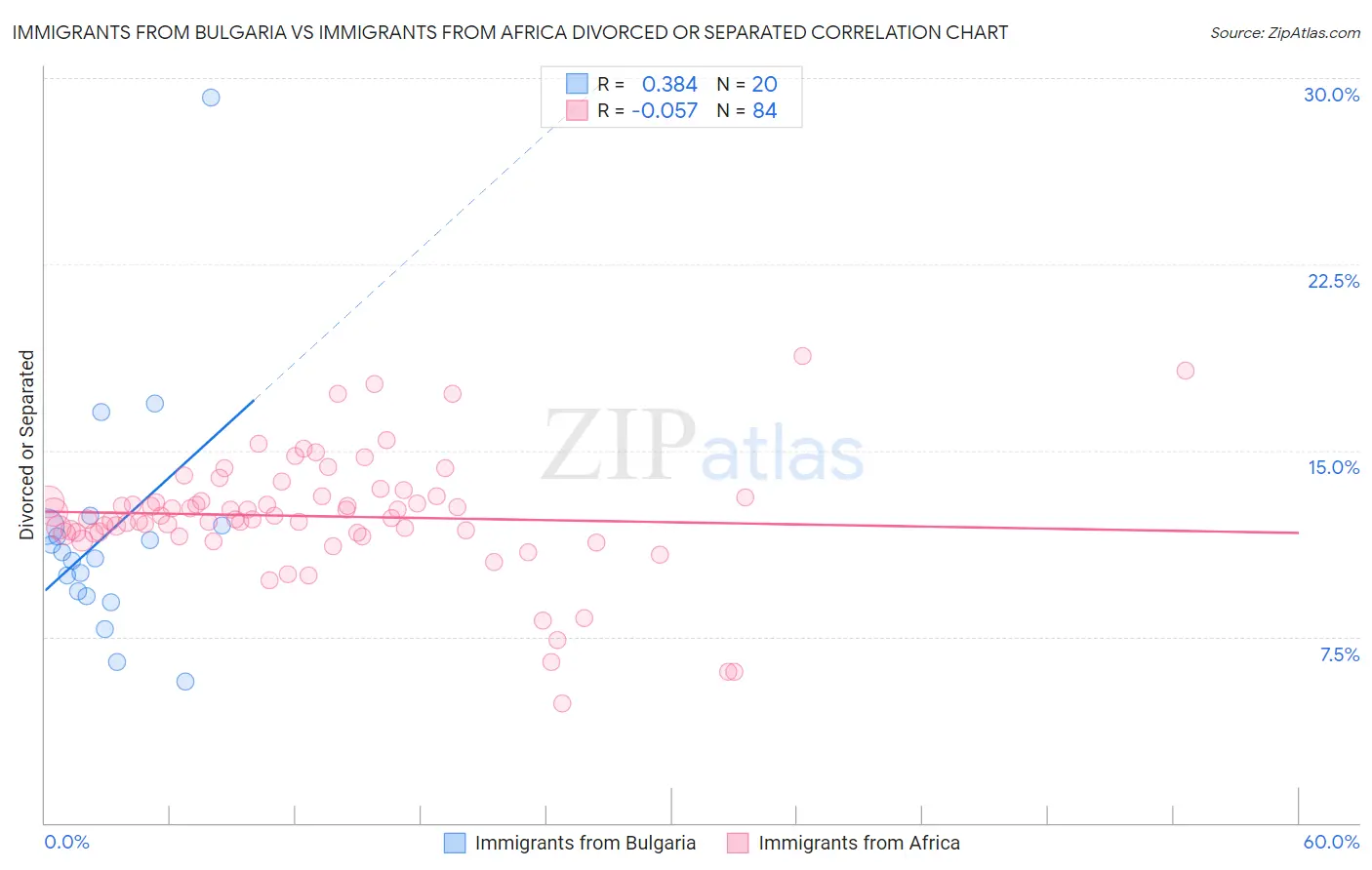 Immigrants from Bulgaria vs Immigrants from Africa Divorced or Separated