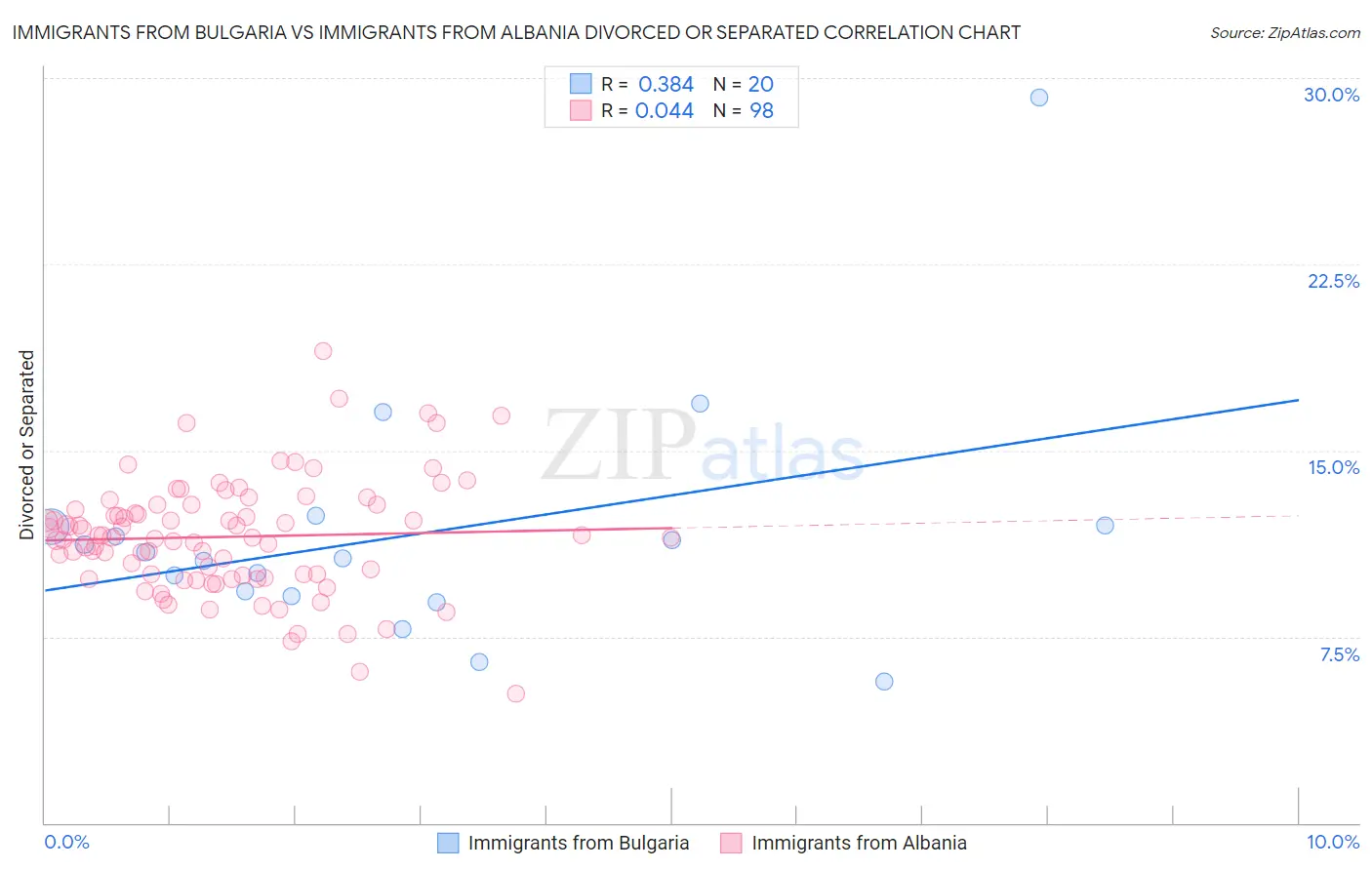 Immigrants from Bulgaria vs Immigrants from Albania Divorced or Separated