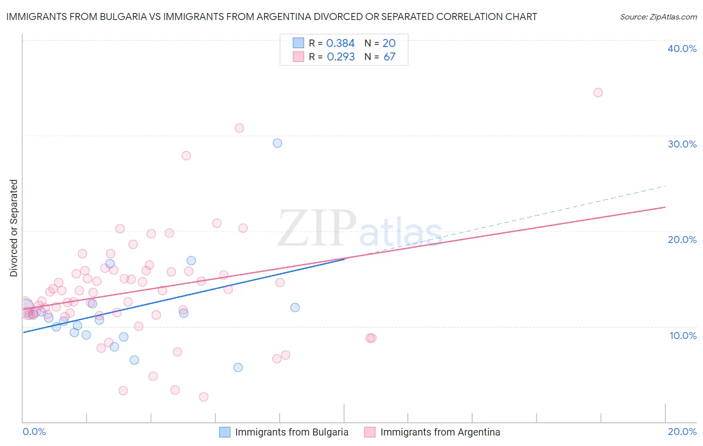 Immigrants from Bulgaria vs Immigrants from Argentina Divorced or Separated