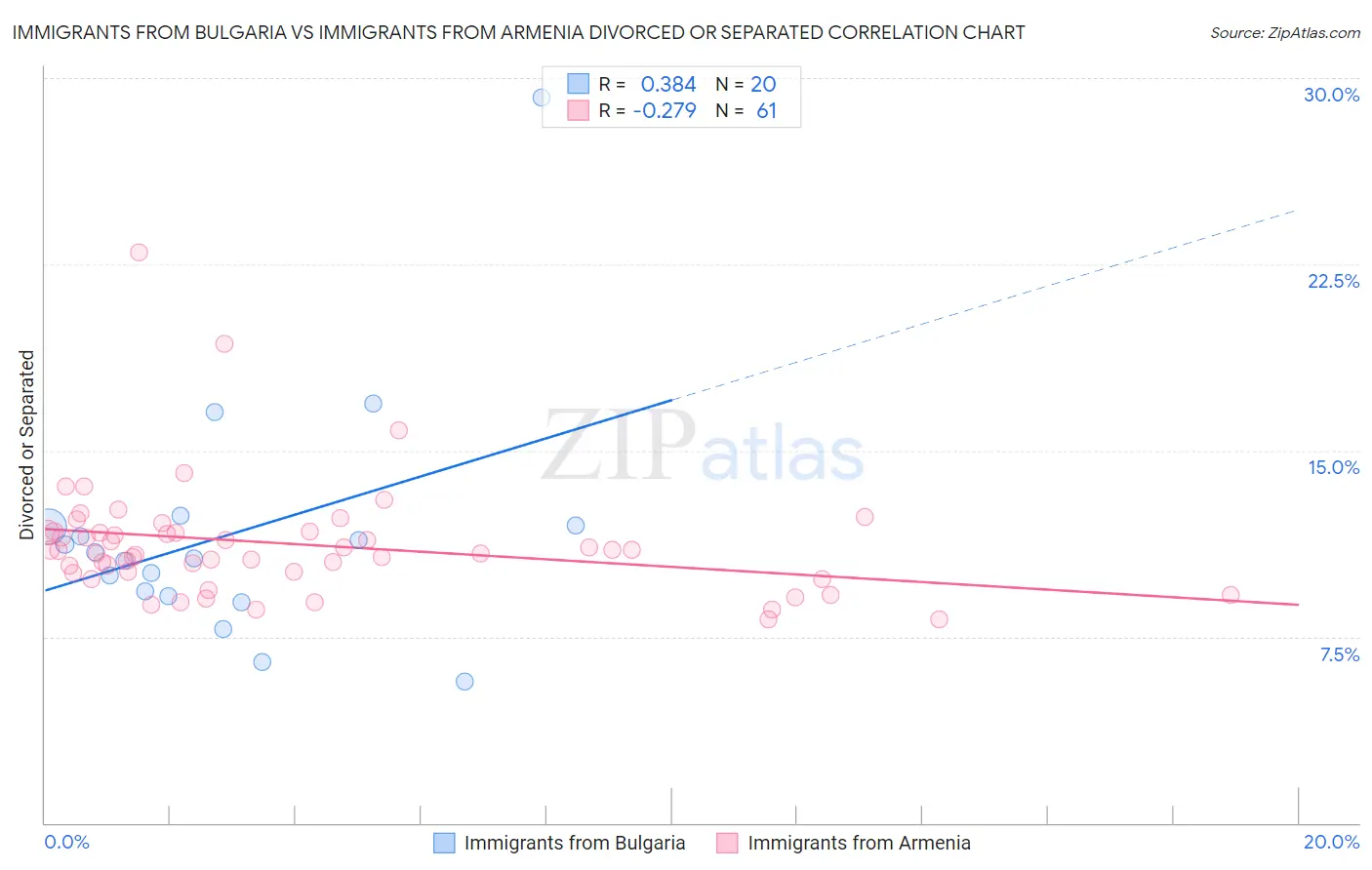 Immigrants from Bulgaria vs Immigrants from Armenia Divorced or Separated