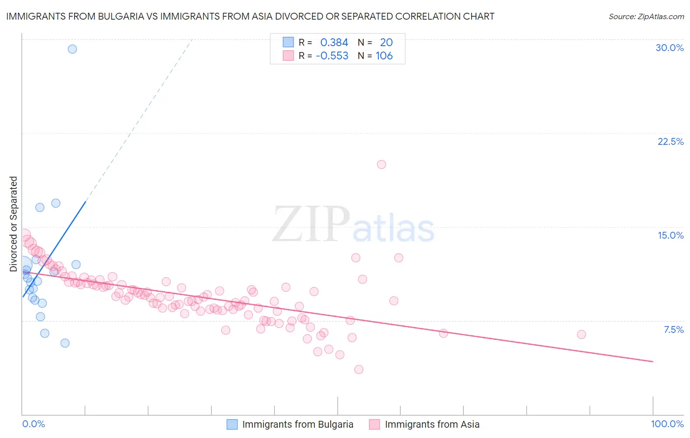 Immigrants from Bulgaria vs Immigrants from Asia Divorced or Separated