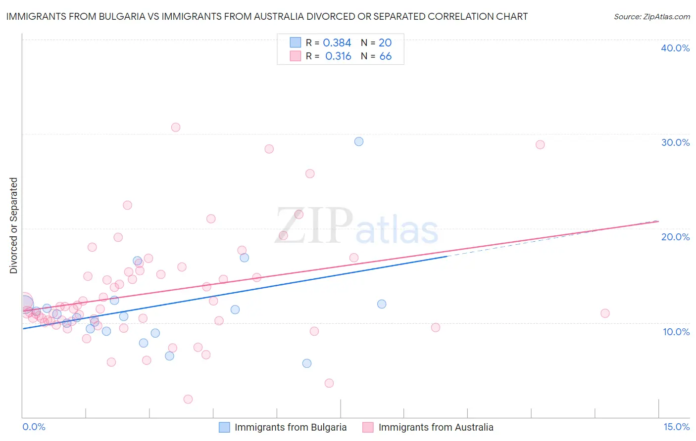 Immigrants from Bulgaria vs Immigrants from Australia Divorced or Separated