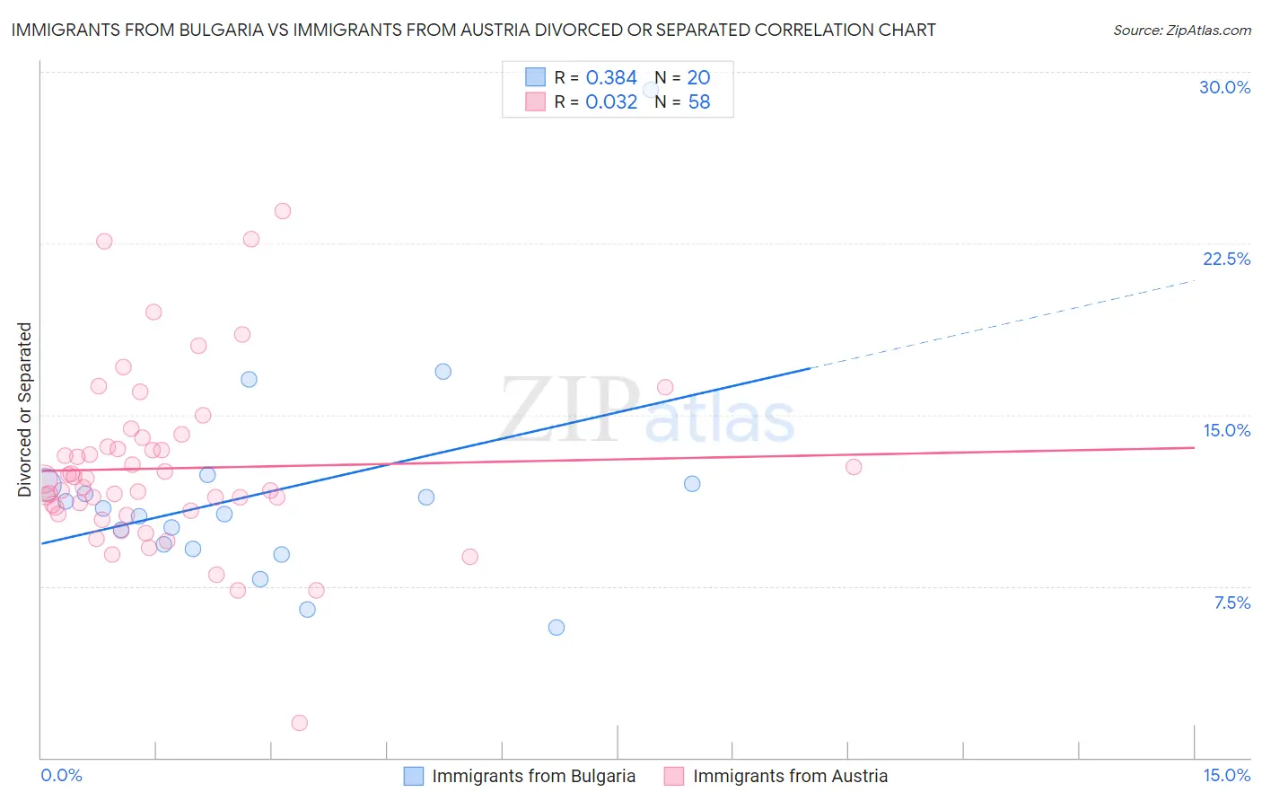 Immigrants from Bulgaria vs Immigrants from Austria Divorced or Separated