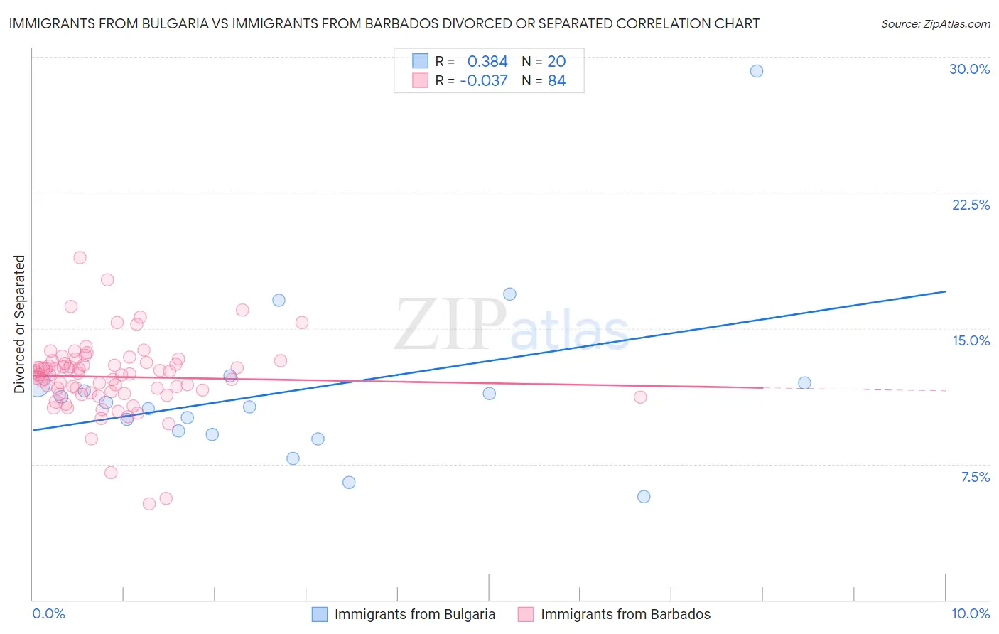 Immigrants from Bulgaria vs Immigrants from Barbados Divorced or Separated