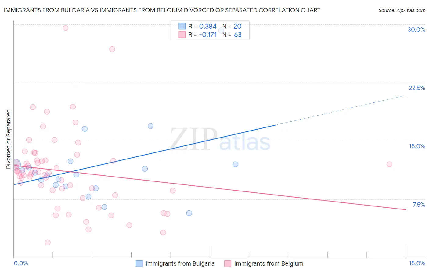 Immigrants from Bulgaria vs Immigrants from Belgium Divorced or Separated