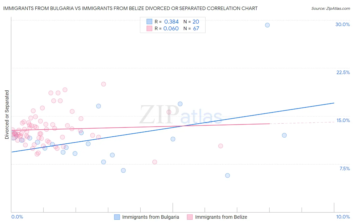 Immigrants from Bulgaria vs Immigrants from Belize Divorced or Separated