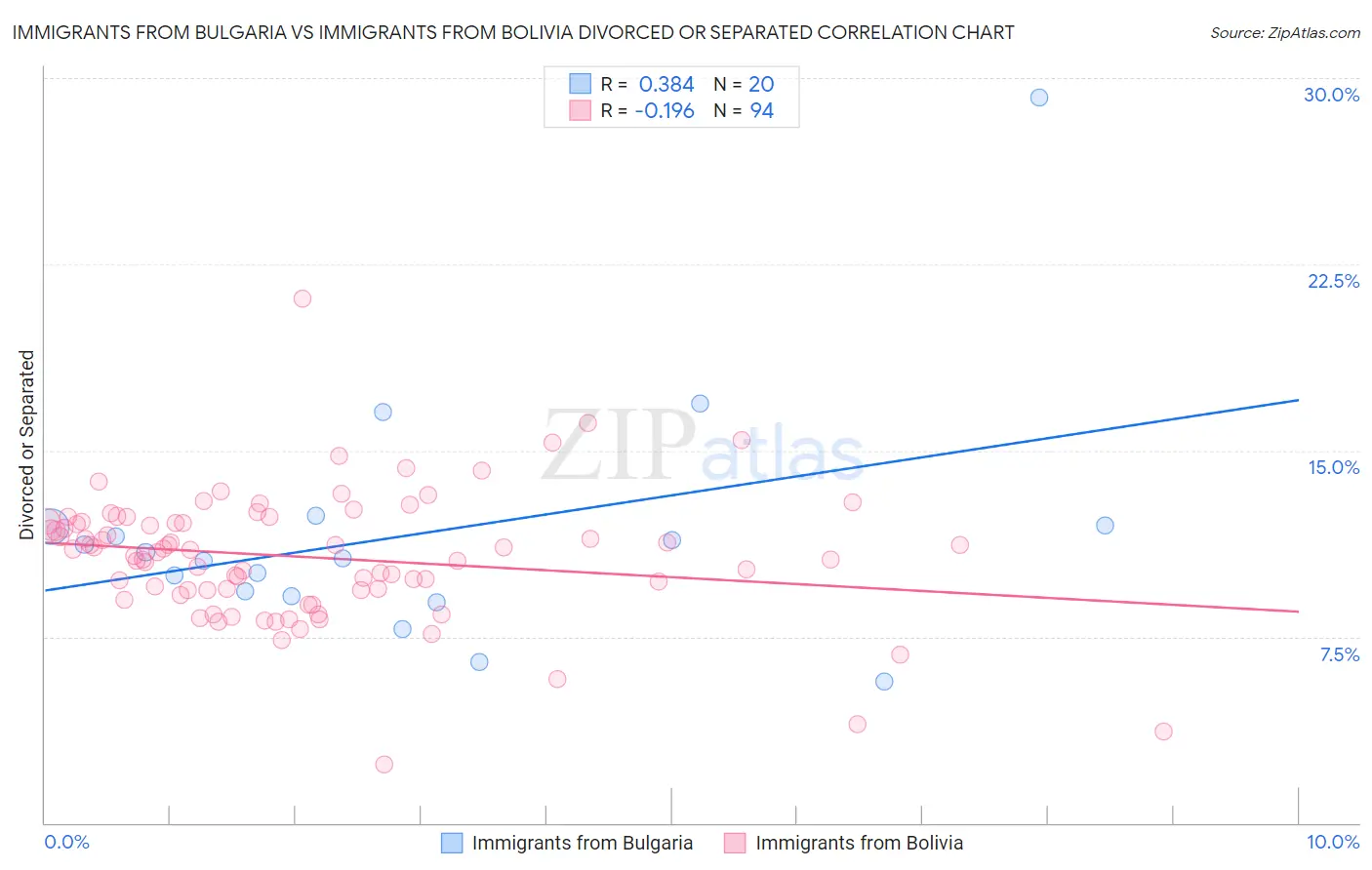 Immigrants from Bulgaria vs Immigrants from Bolivia Divorced or Separated
