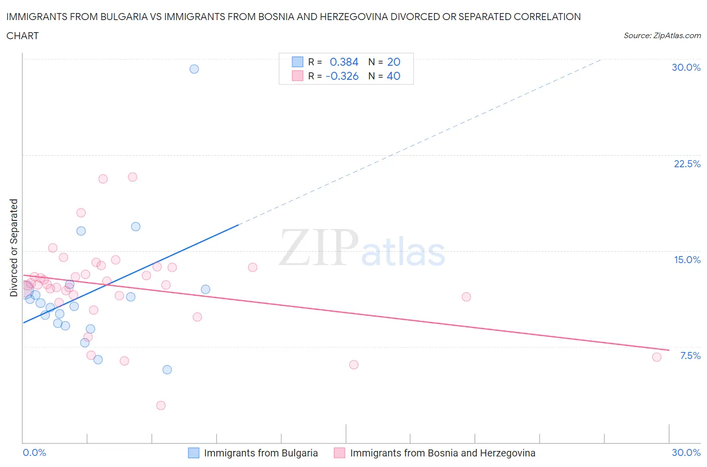 Immigrants from Bulgaria vs Immigrants from Bosnia and Herzegovina Divorced or Separated