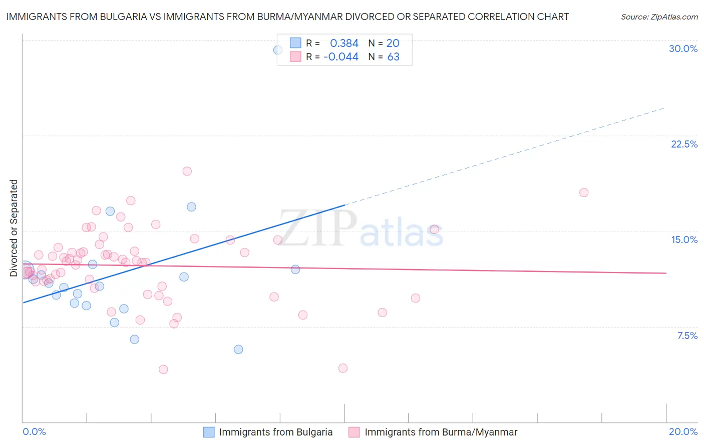 Immigrants from Bulgaria vs Immigrants from Burma/Myanmar Divorced or Separated