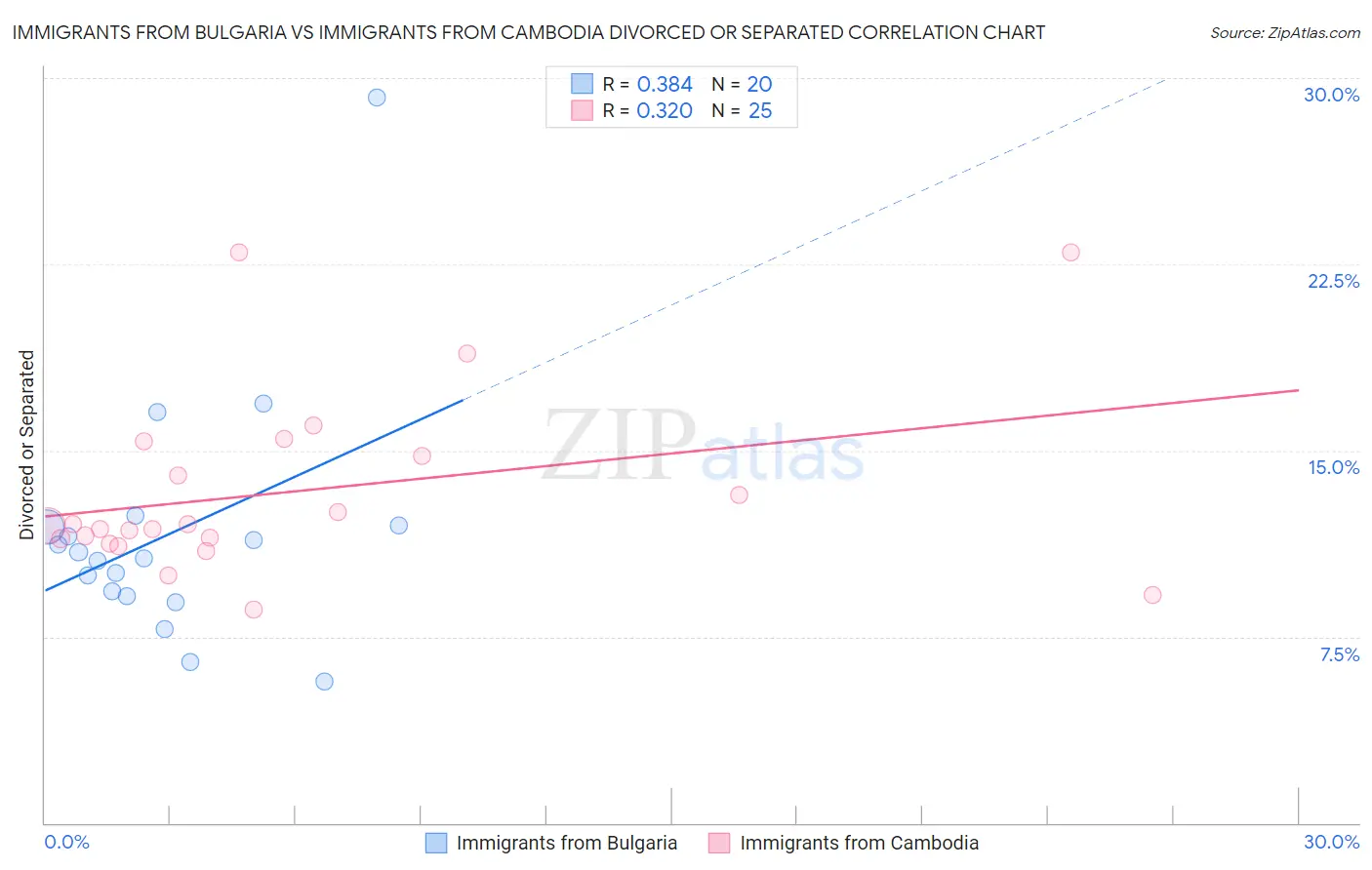 Immigrants from Bulgaria vs Immigrants from Cambodia Divorced or Separated