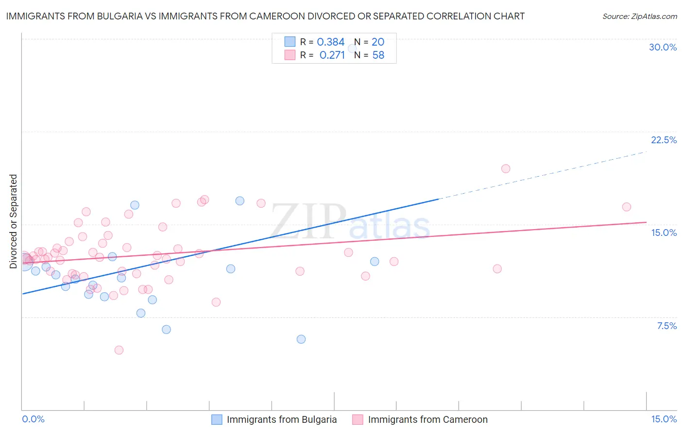 Immigrants from Bulgaria vs Immigrants from Cameroon Divorced or Separated