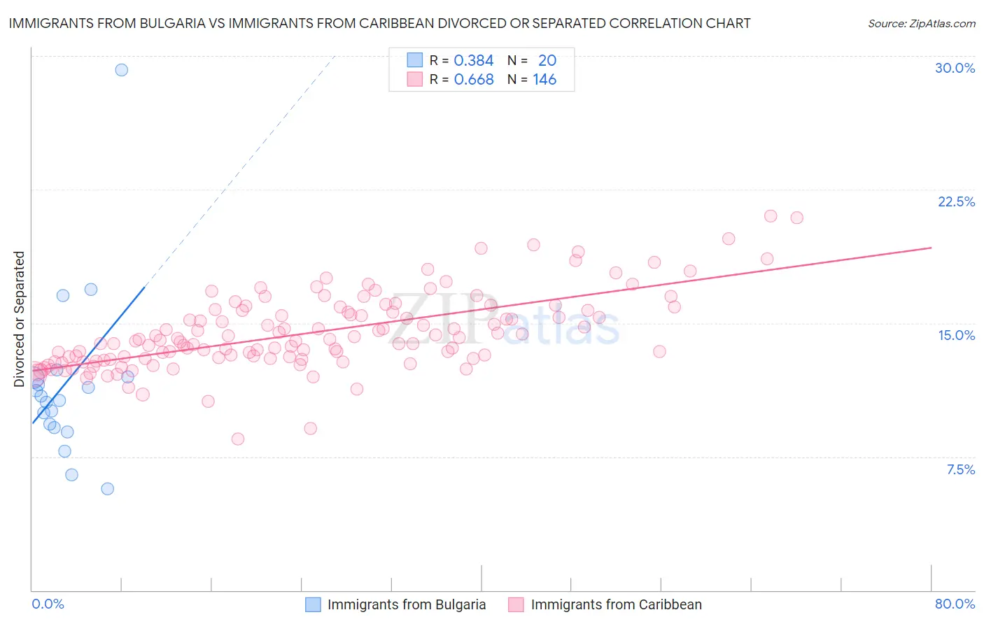 Immigrants from Bulgaria vs Immigrants from Caribbean Divorced or Separated