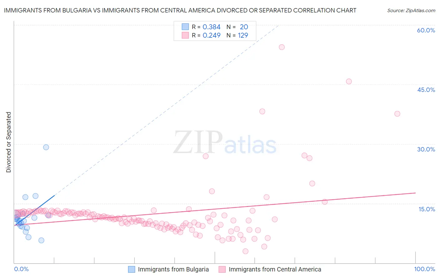 Immigrants from Bulgaria vs Immigrants from Central America Divorced or Separated