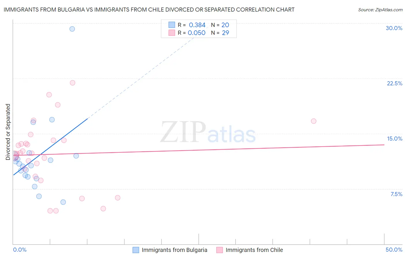 Immigrants from Bulgaria vs Immigrants from Chile Divorced or Separated
