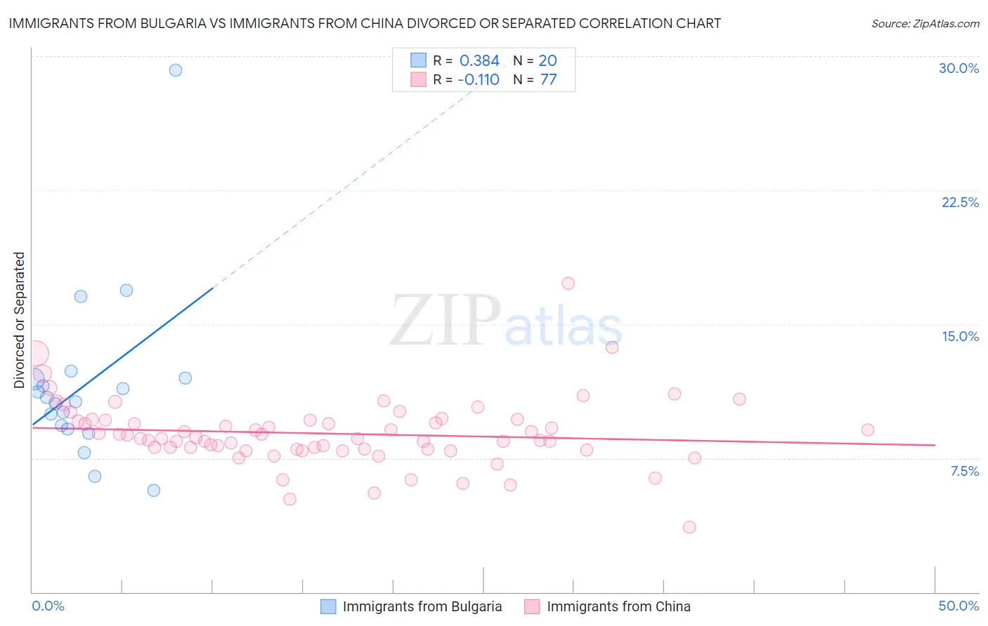 Immigrants from Bulgaria vs Immigrants from China Divorced or Separated