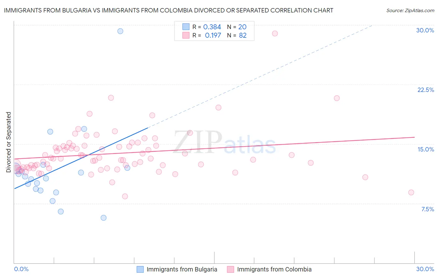 Immigrants from Bulgaria vs Immigrants from Colombia Divorced or Separated
