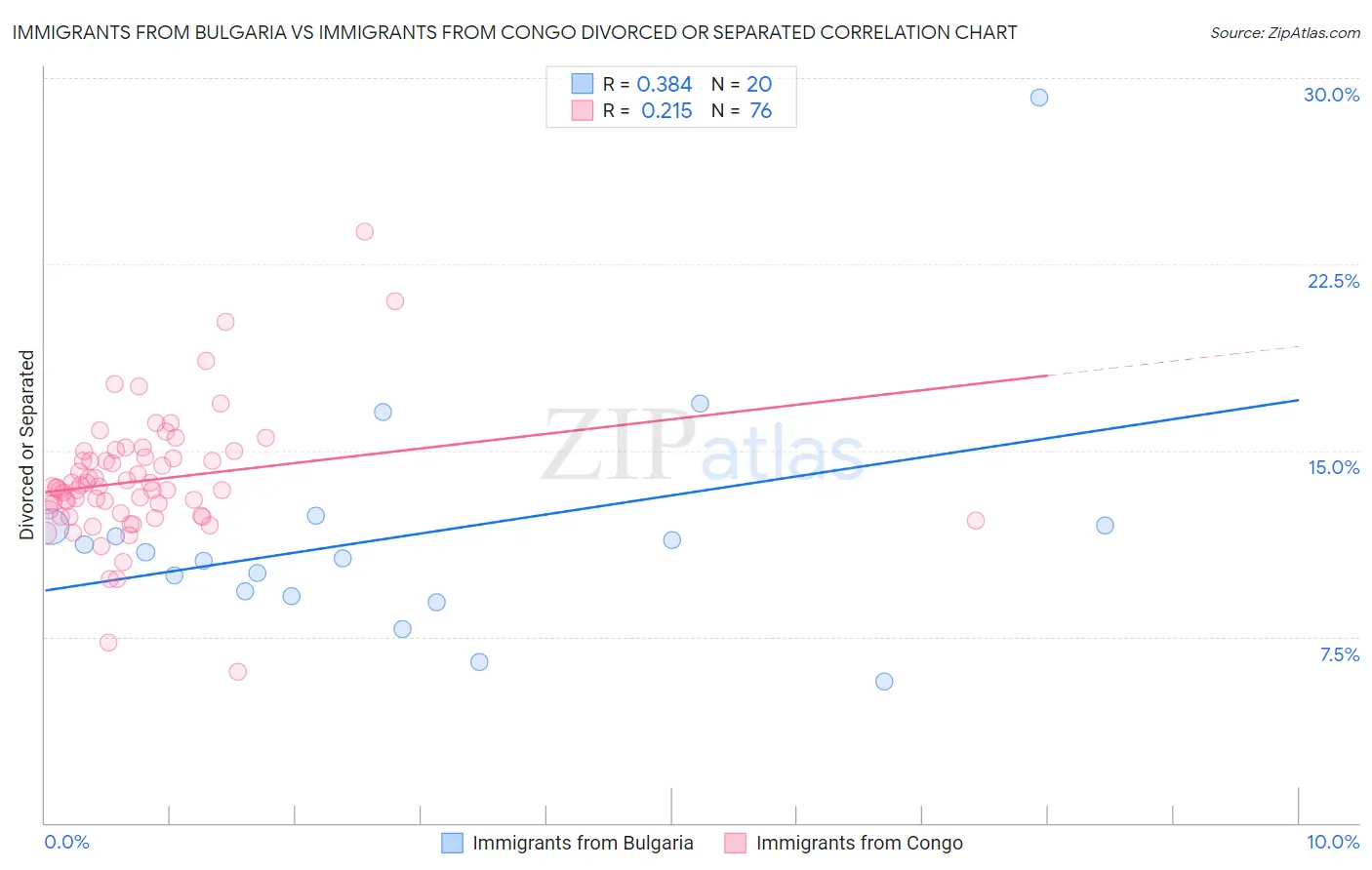 Immigrants from Bulgaria vs Immigrants from Congo Divorced or Separated