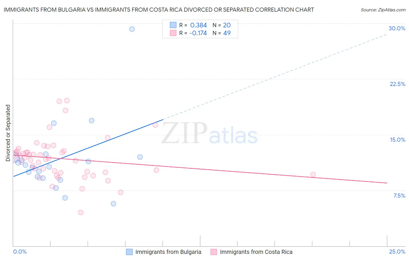 Immigrants from Bulgaria vs Immigrants from Costa Rica Divorced or Separated