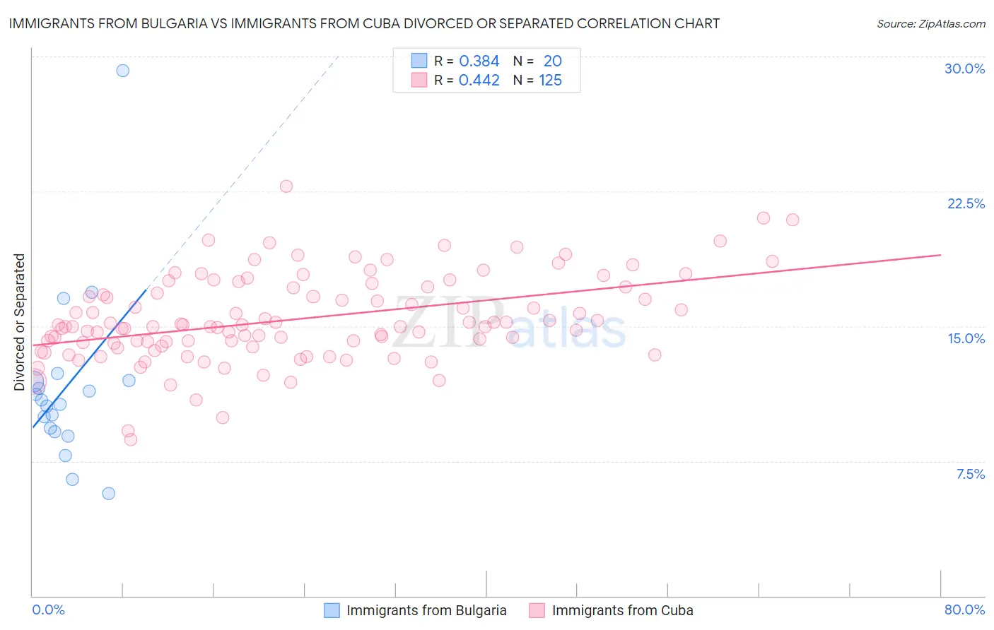 Immigrants from Bulgaria vs Immigrants from Cuba Divorced or Separated