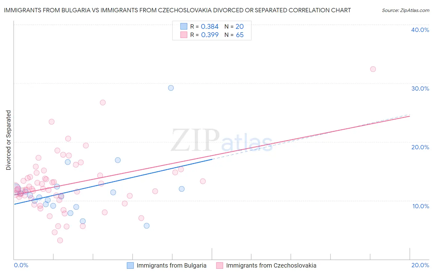 Immigrants from Bulgaria vs Immigrants from Czechoslovakia Divorced or Separated