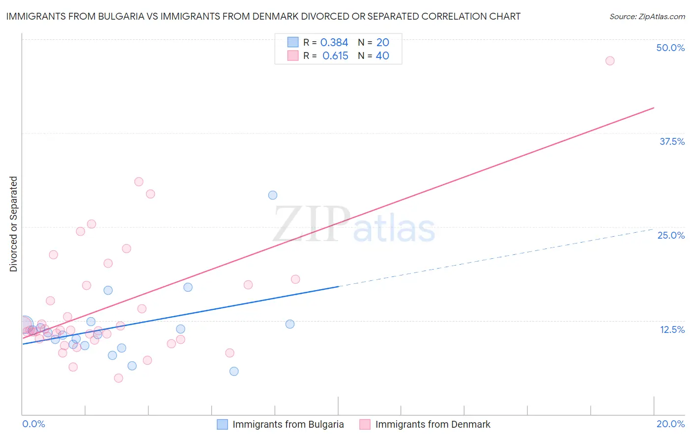 Immigrants from Bulgaria vs Immigrants from Denmark Divorced or Separated