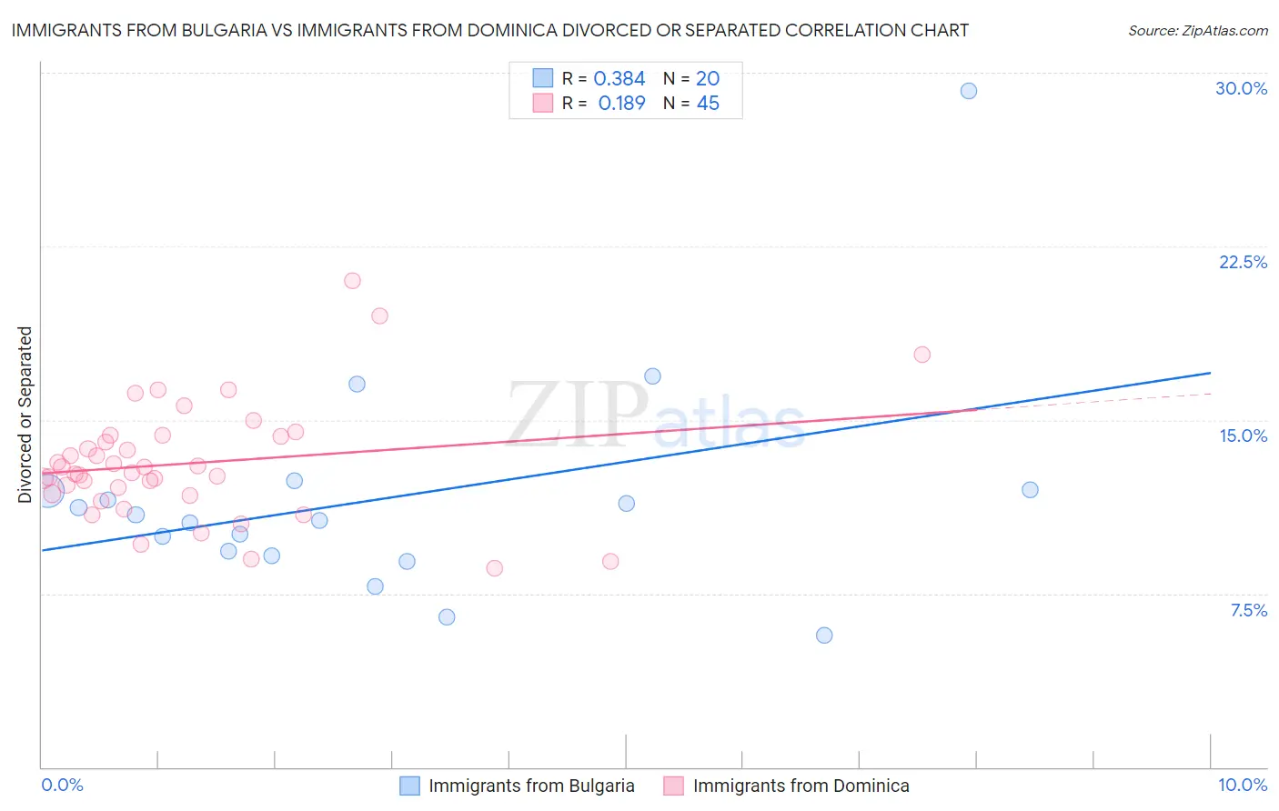 Immigrants from Bulgaria vs Immigrants from Dominica Divorced or Separated