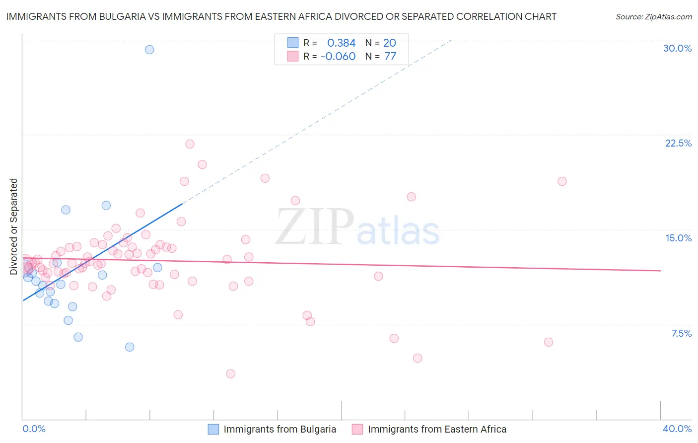 Immigrants from Bulgaria vs Immigrants from Eastern Africa Divorced or Separated