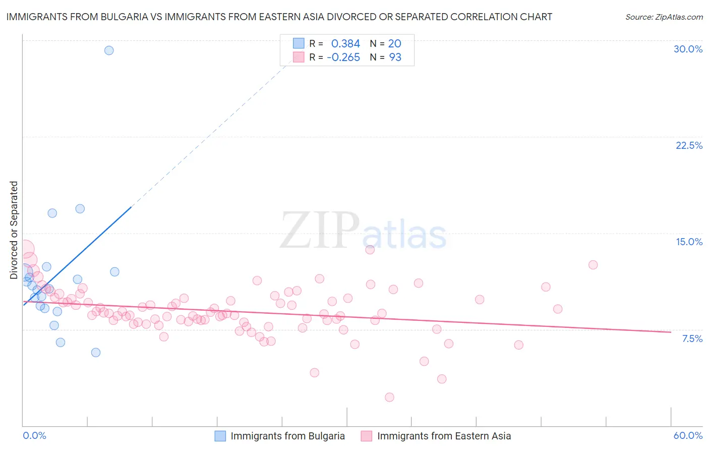 Immigrants from Bulgaria vs Immigrants from Eastern Asia Divorced or Separated