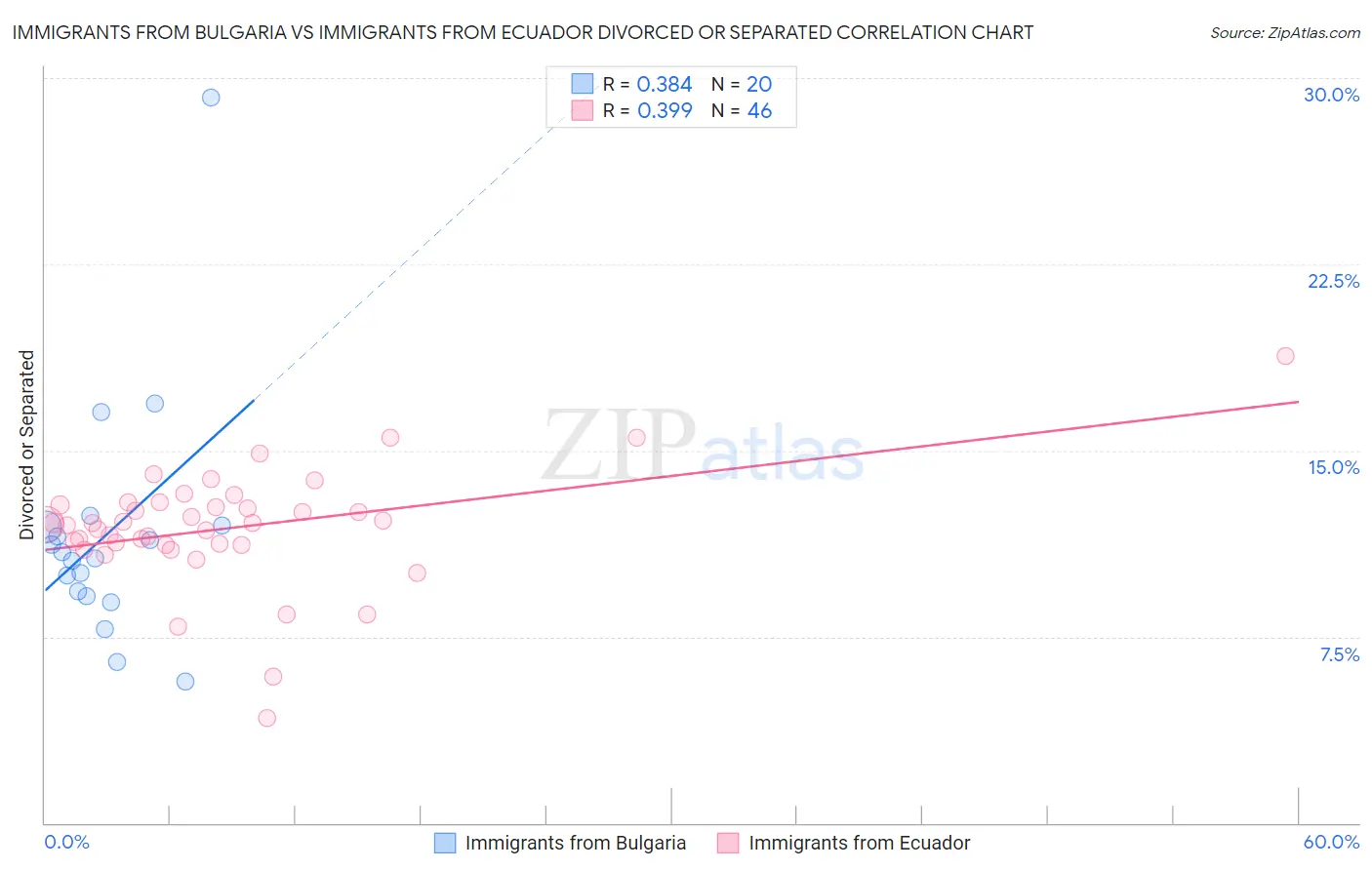 Immigrants from Bulgaria vs Immigrants from Ecuador Divorced or Separated