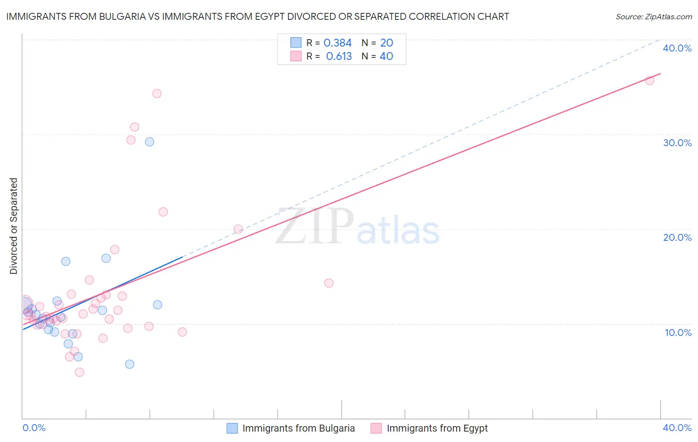 Immigrants from Bulgaria vs Immigrants from Egypt Divorced or Separated