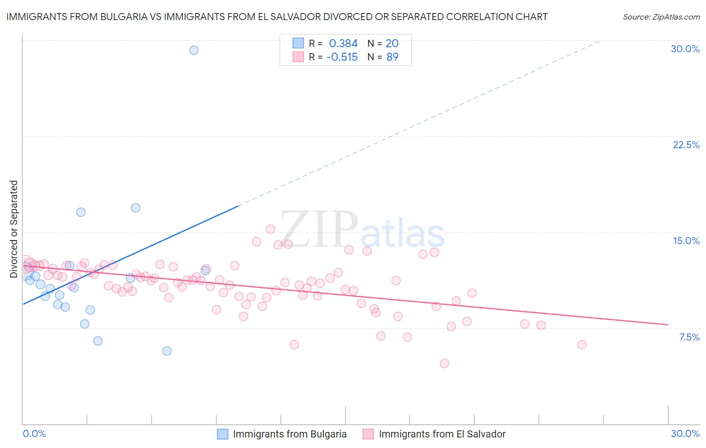 Immigrants from Bulgaria vs Immigrants from El Salvador Divorced or Separated