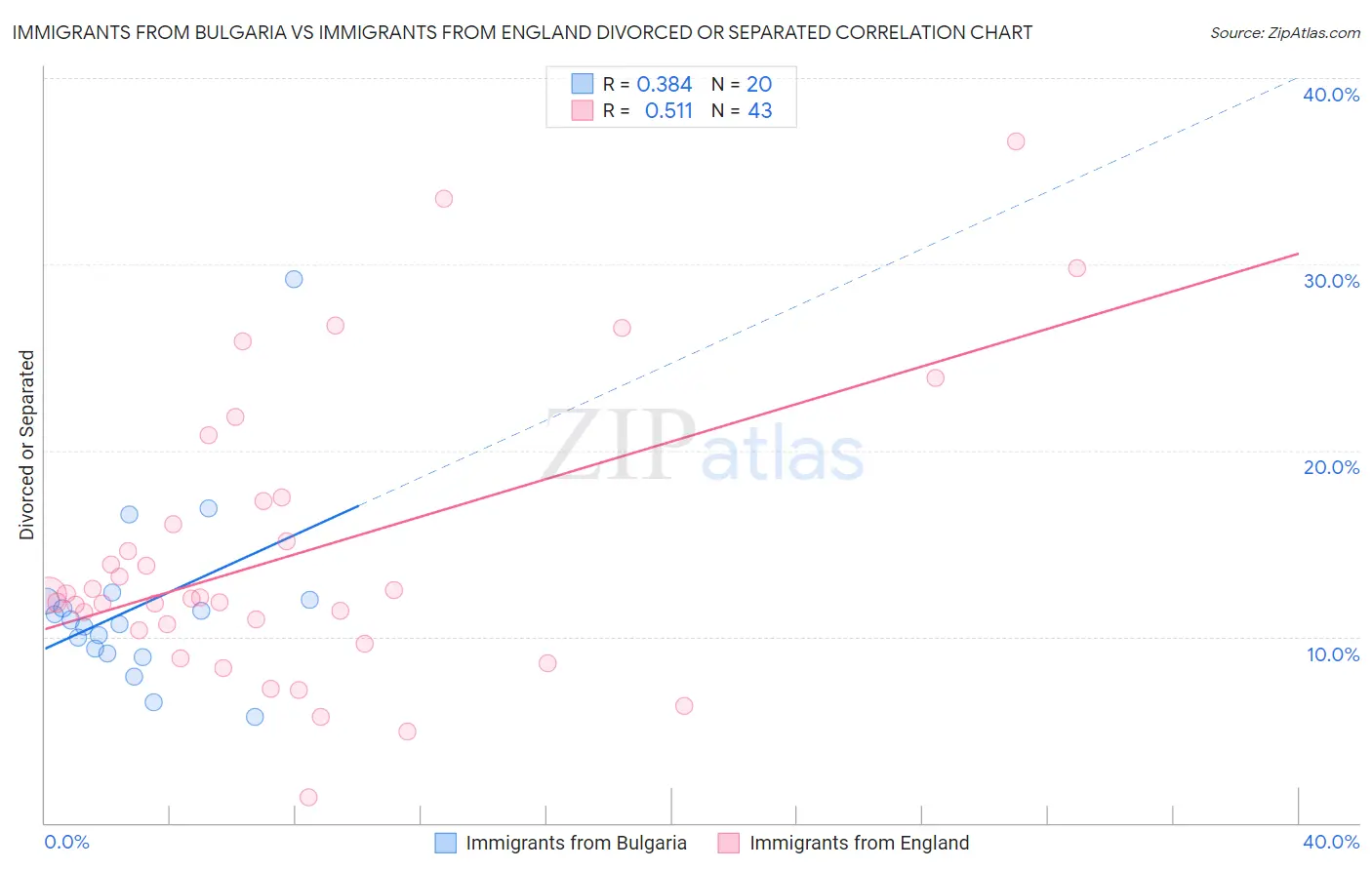 Immigrants from Bulgaria vs Immigrants from England Divorced or Separated