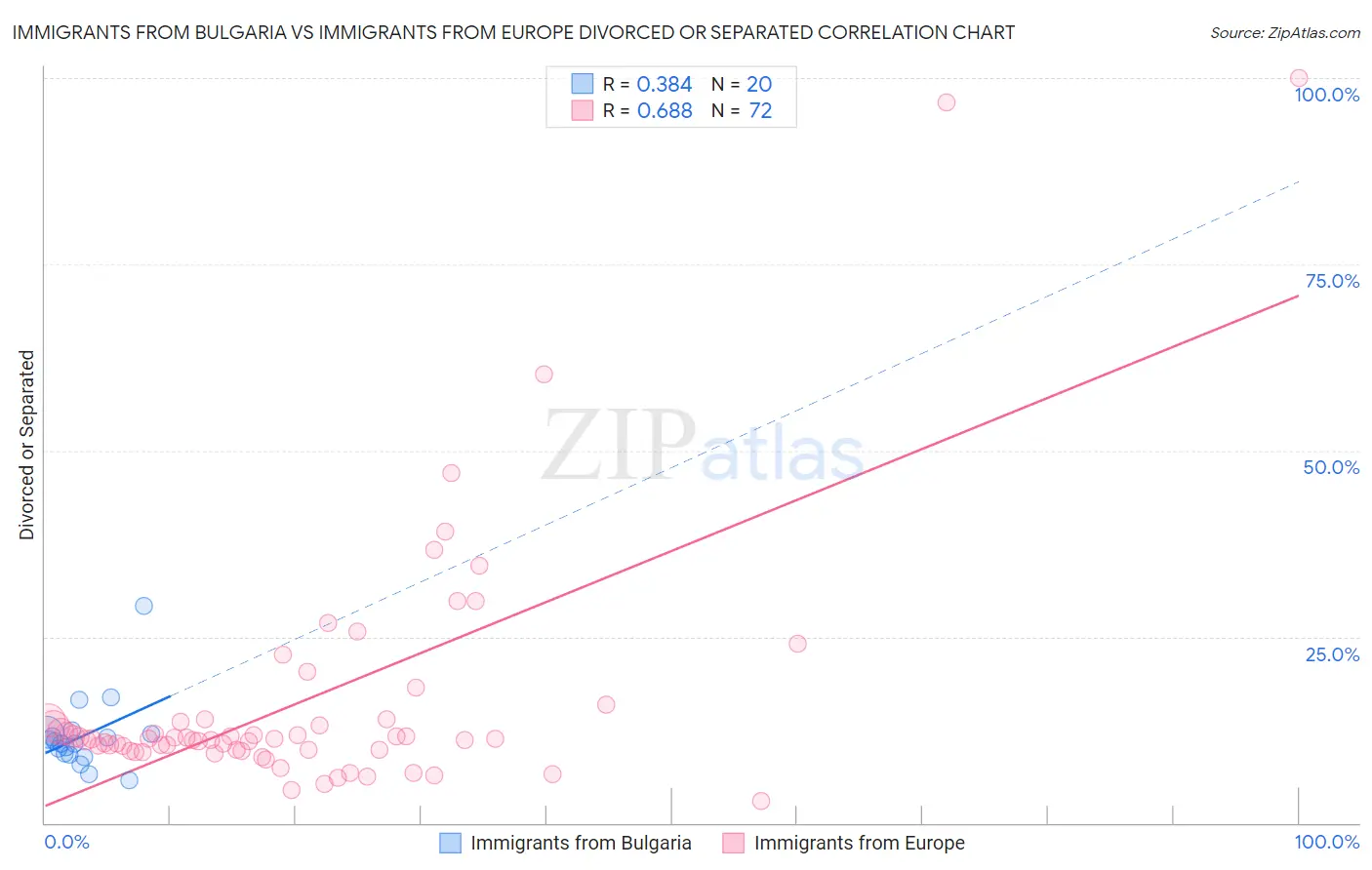 Immigrants from Bulgaria vs Immigrants from Europe Divorced or Separated