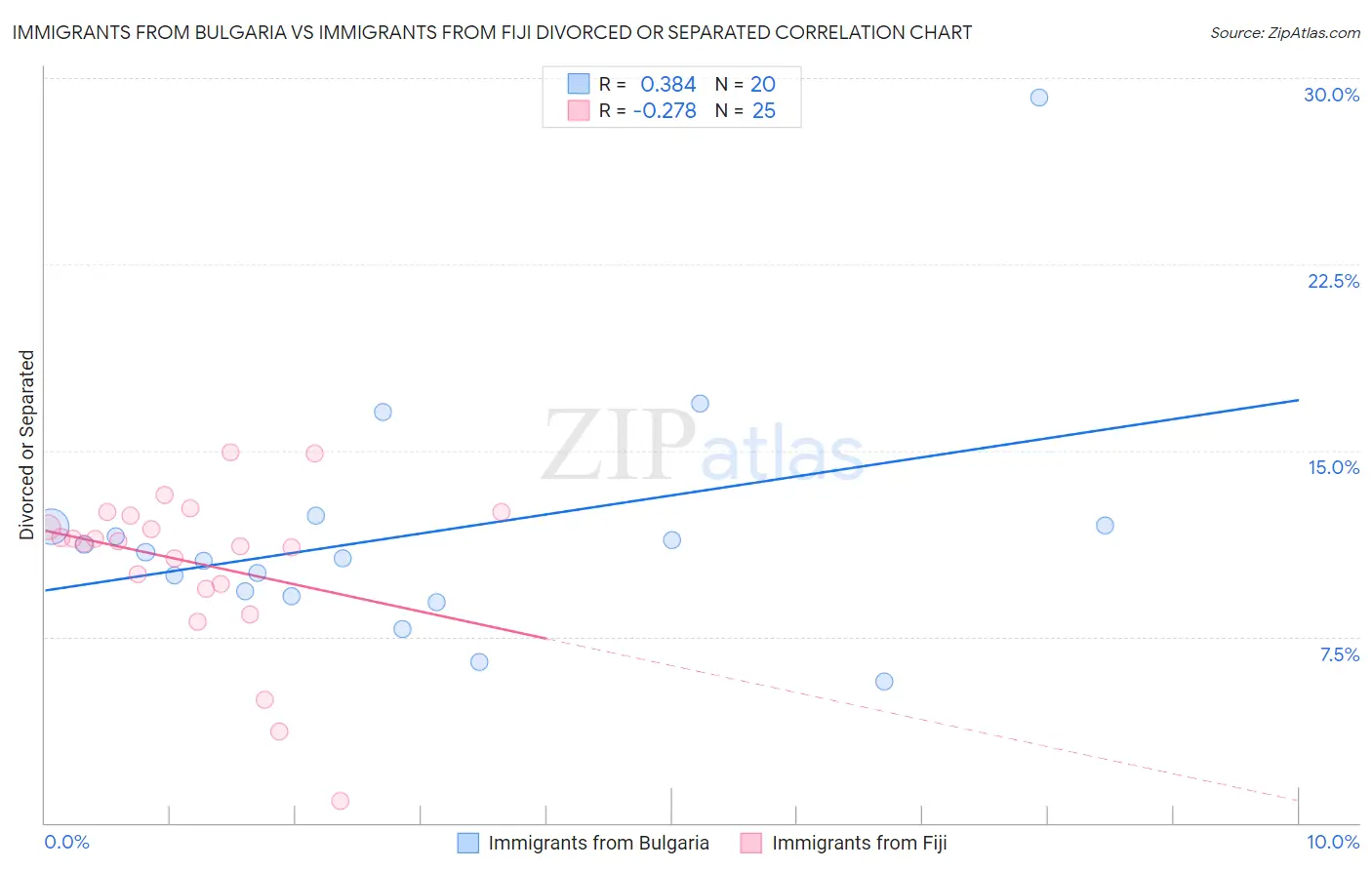 Immigrants from Bulgaria vs Immigrants from Fiji Divorced or Separated