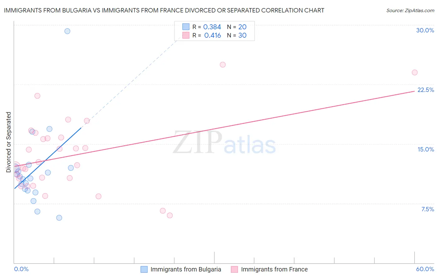 Immigrants from Bulgaria vs Immigrants from France Divorced or Separated