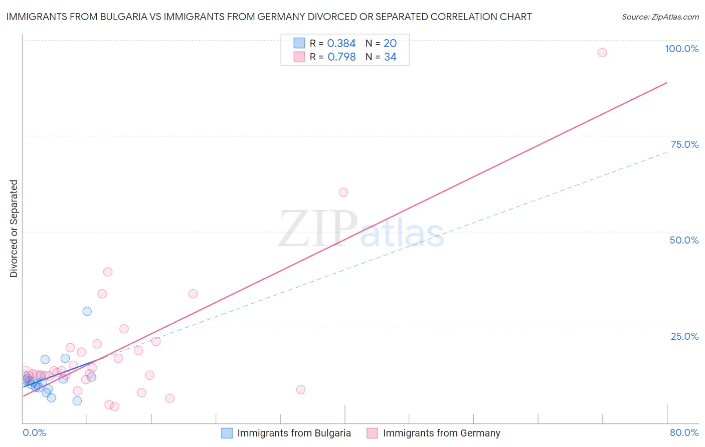 Immigrants from Bulgaria vs Immigrants from Germany Divorced or Separated