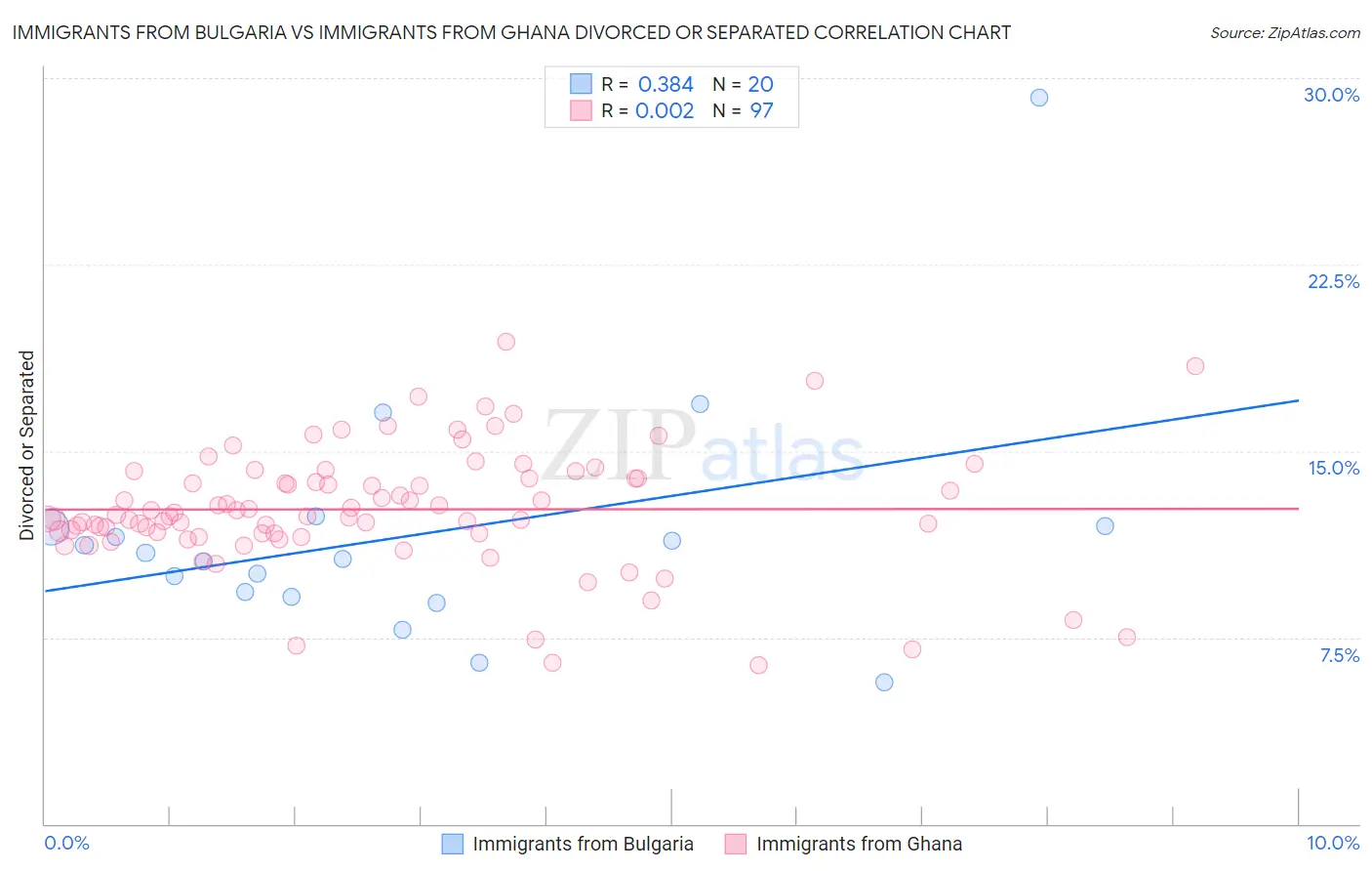 Immigrants from Bulgaria vs Immigrants from Ghana Divorced or Separated