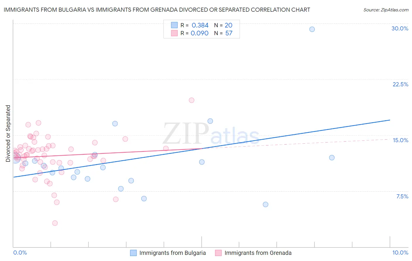 Immigrants from Bulgaria vs Immigrants from Grenada Divorced or Separated
