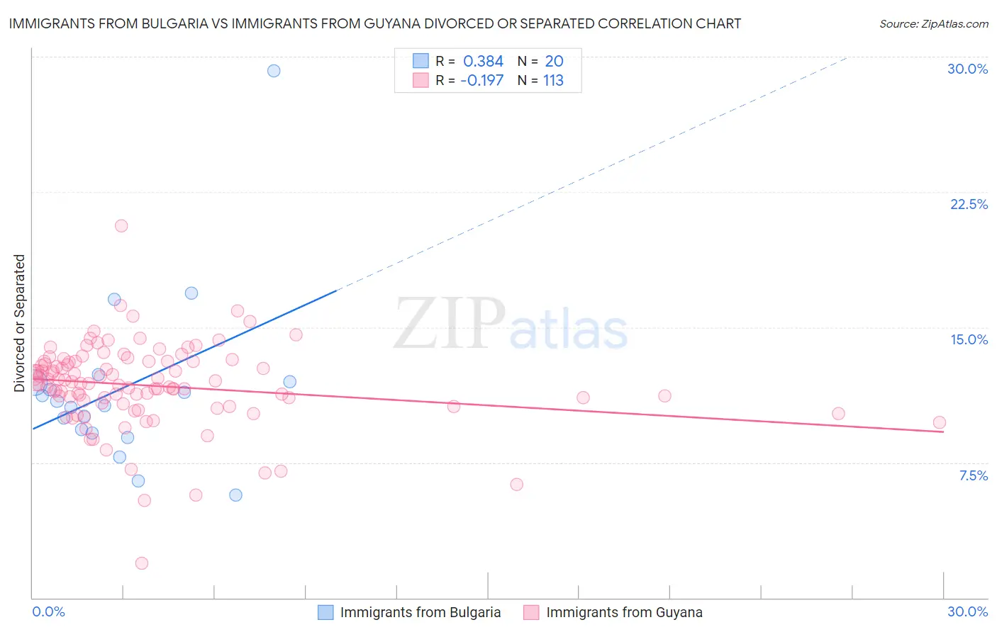 Immigrants from Bulgaria vs Immigrants from Guyana Divorced or Separated