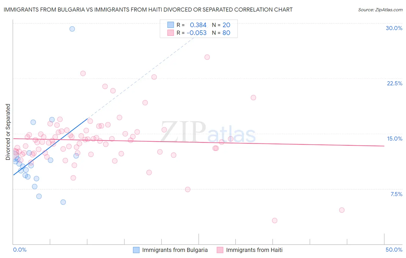 Immigrants from Bulgaria vs Immigrants from Haiti Divorced or Separated