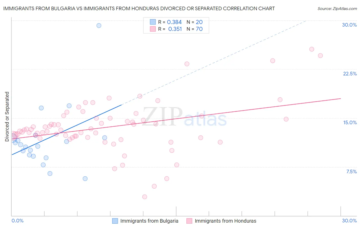 Immigrants from Bulgaria vs Immigrants from Honduras Divorced or Separated